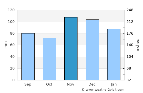 Dixon average rain in November