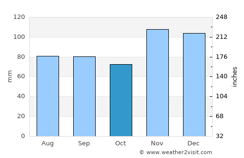 Dixon average rain in October