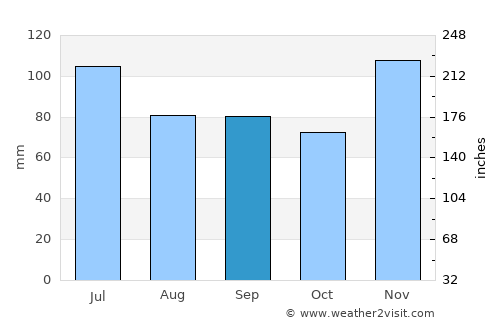 Dixon average rain in September