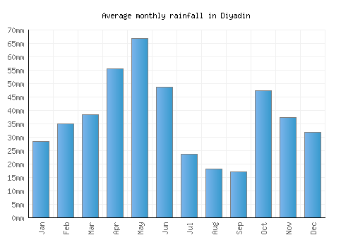 Diyadin monthly rainfall chart (mm)