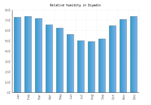 Diyadin relative humidity averages