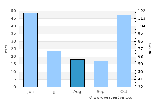 Diyadin average rain in August