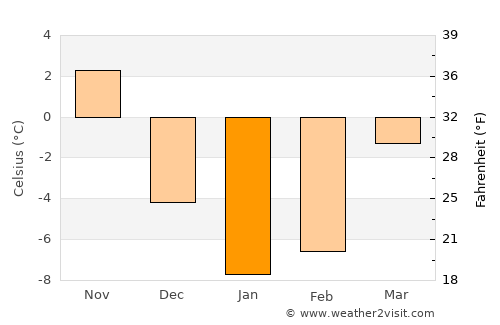 Diyadin average temperature in January