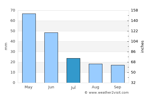 Diyadin average rain in July