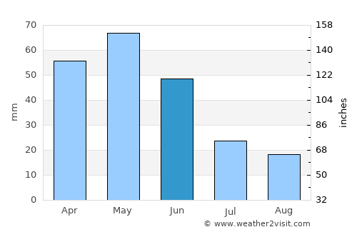 Diyadin average rain in June