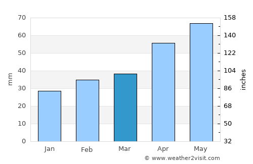 Diyadin average rain in March