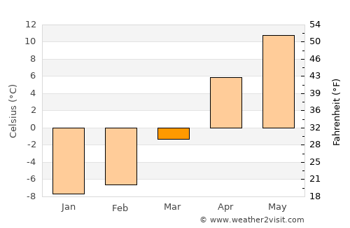 Diyadin average temperature in March