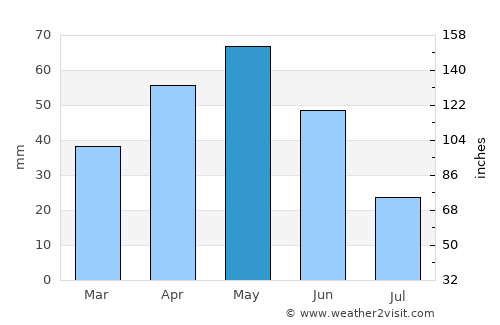 Diyadin average rain in May