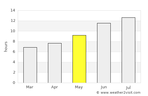 Diyadin average rain in May