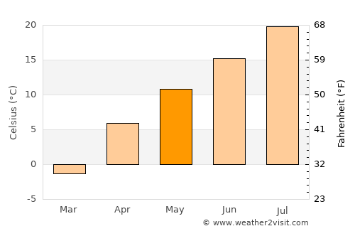 Diyadin average temperature in May