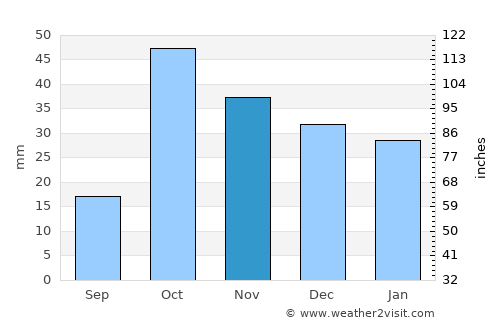 Diyadin average rain in November