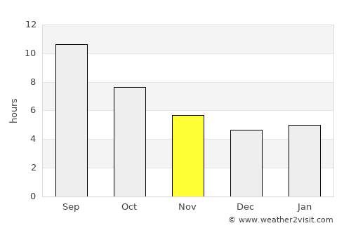 Diyadin average rain in November