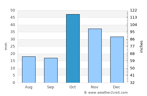 Diyadin average rain in October