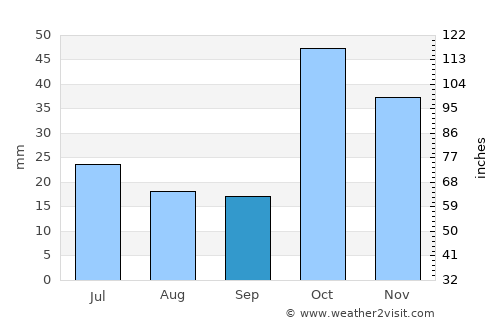 Diyadin average rain in September