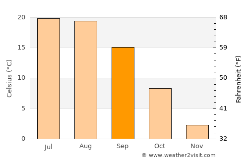 Diyadin average temperature in September