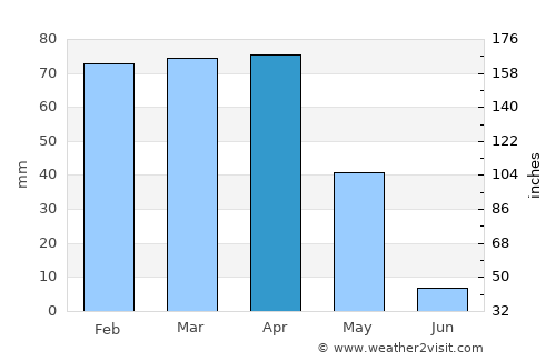 Diyarbakır average rain in April