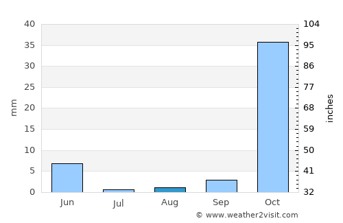 Diyarbakır average rain in August