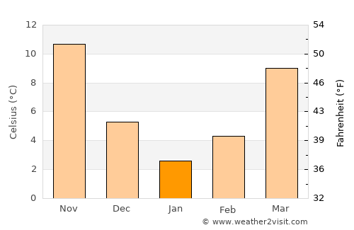 Diyarbakır average temperature in January