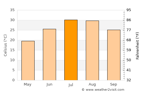 Diyarbakır average temperature in July