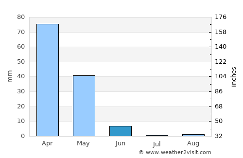 Diyarbakır average rain in June