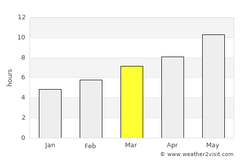 Diyarbakır average rain in March