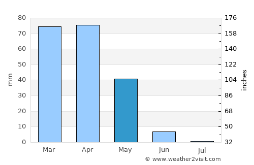 Diyarbakır average rain in May