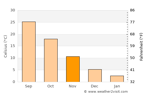 Diyarbakır average temperature in November