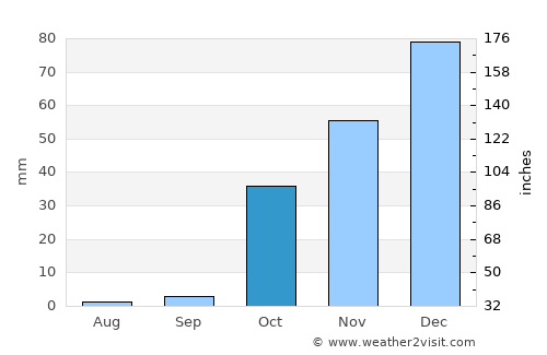Diyarbakır average rain in October