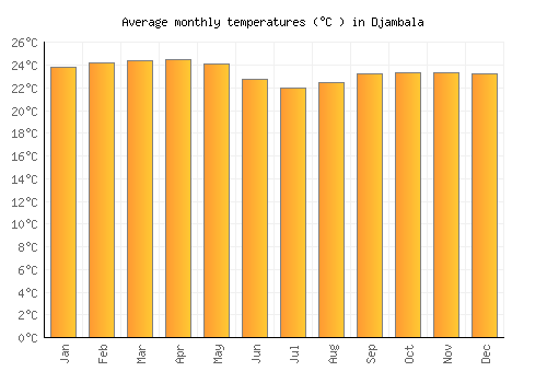 Djambala average temperature chart (Celsius)
