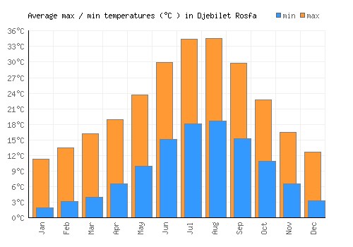 Djebilet Rosfa average minimum / maximum temperatures (Celsius)