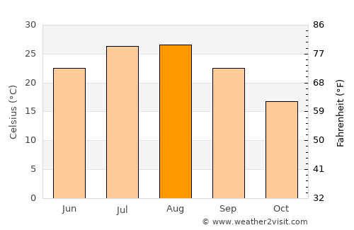 Djebilet Rosfa average temperature in August