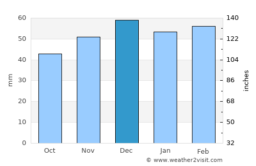 Djebilet Rosfa average rain in December