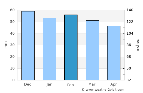 Djebilet Rosfa average rain in February