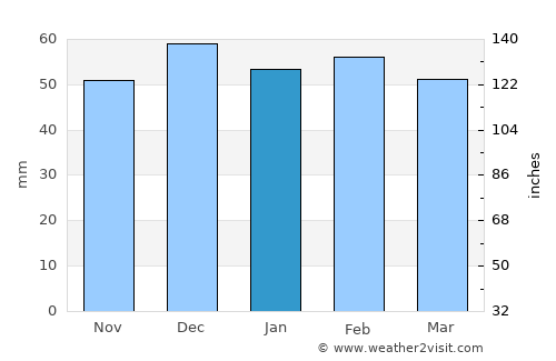 Djebilet Rosfa average rain in January