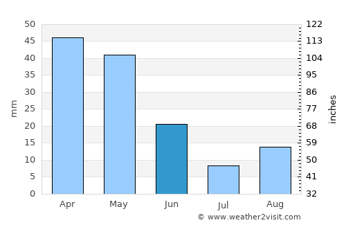 Djebilet Rosfa average rain in June