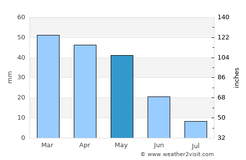 Djebilet Rosfa average rain in May