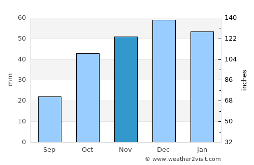 Djebilet Rosfa average rain in November