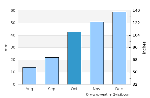 Djebilet Rosfa average rain in October