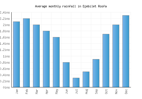 Djebilet Rosfa monthly rainfall chart (inches)