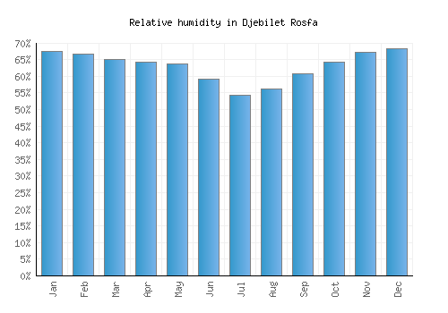 Djebilet Rosfa relative humidity averages