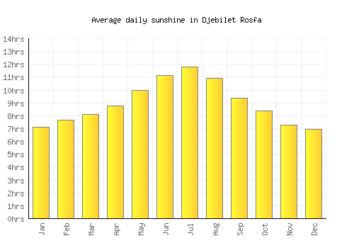 Djebilet Rosfa average daily sunshine chart