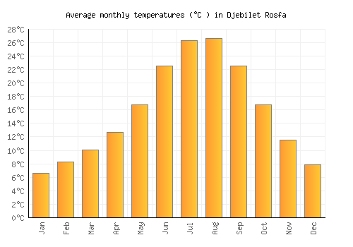 Djebilet Rosfa average temperature chart (Celsius)