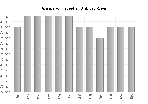 Djebilet Rosfa average winspeed by month (mph)