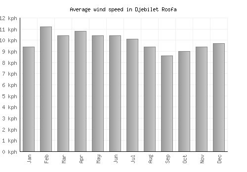 Djebilet Rosfa average winspeed by month (km/h)