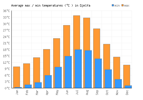 Djelfa average minimum / maximum temperatures (Celsius)