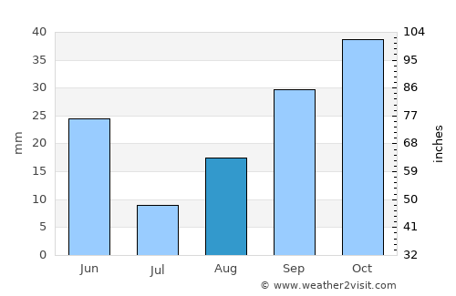 Djelfa average rain in August