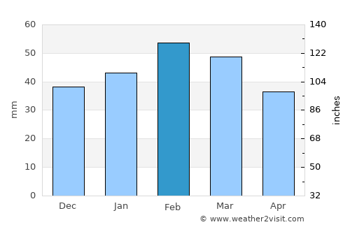 Djelfa average rain in February