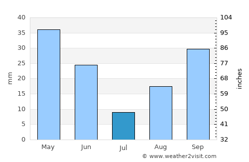 Djelfa average rain in July