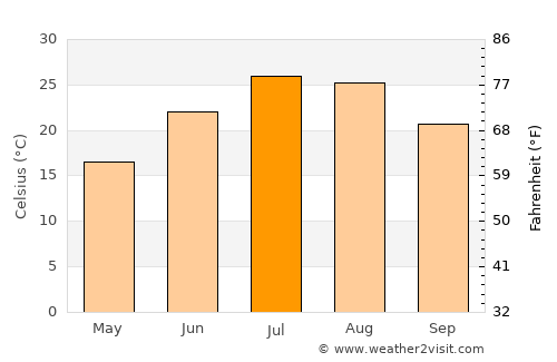 Djelfa average temperature in July