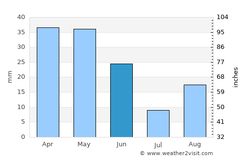 Djelfa average rain in June